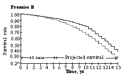 Premise B