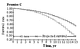 Premise C