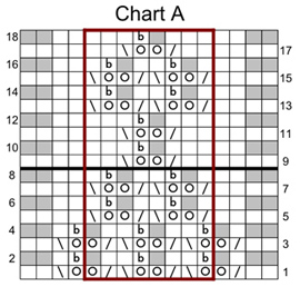 chart a