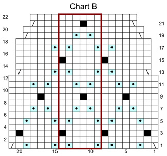 chart a