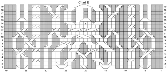 chart e