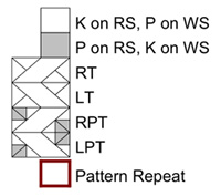 chart b