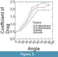 sfigure 5