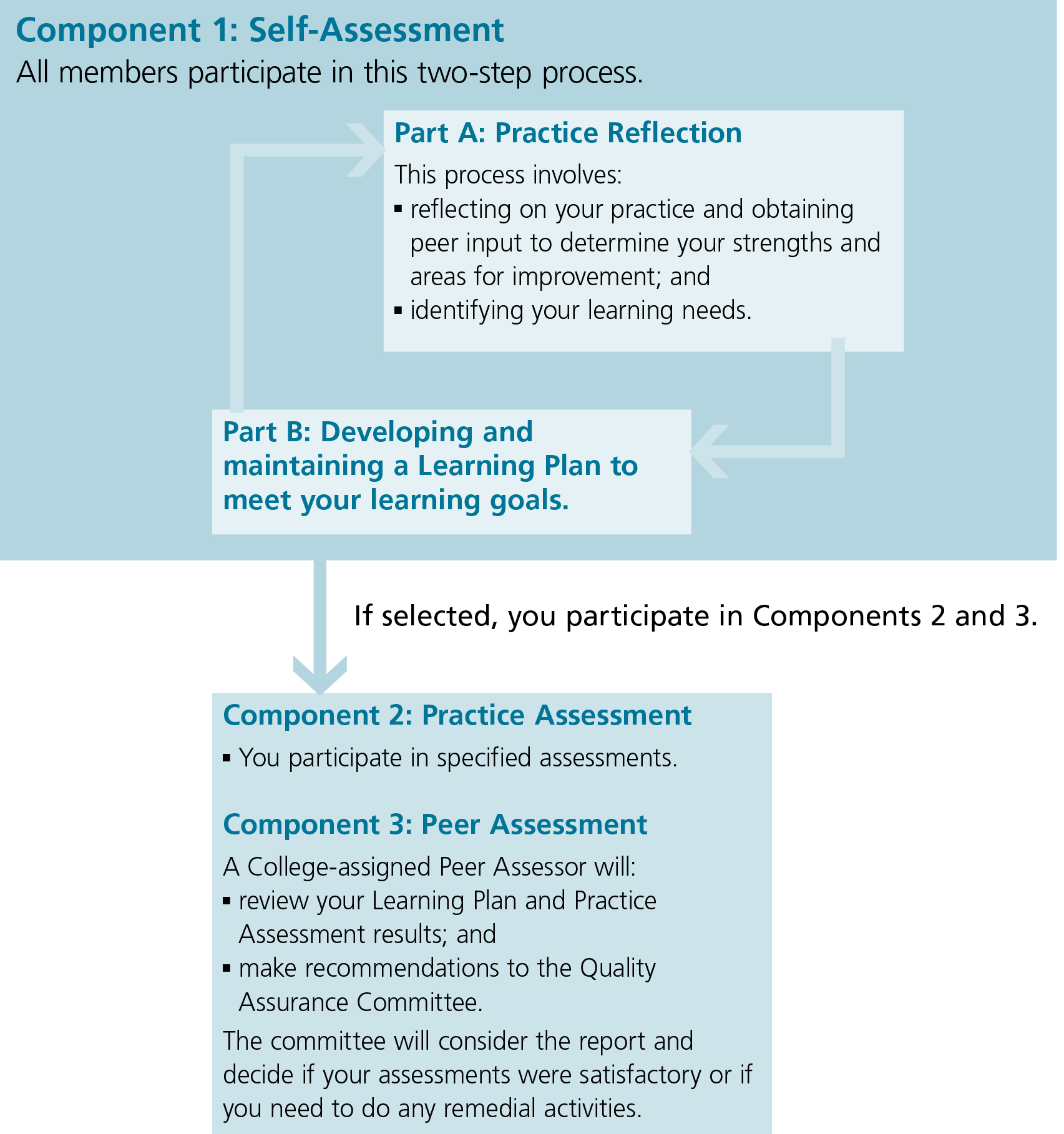 QA Component Chart