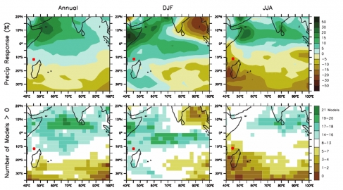 Figure 3. Simulations MMD-A1B sur les précipitations pour la zone Océan indien (basées sur le changement entre 1980-1999 et 2080 et 2099). Images du haut : moyennes sur 21 modèles : moyenne annuelle, moyenne DJF, moyenne JJA. Images du bas : nombre de modèles sur les 21 testés qui indiquent un accroissement des précipitations.