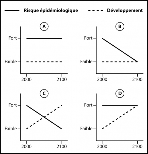 Figure 5. Quatre scénarios épidémiologiques pour Mayotte en 2100.