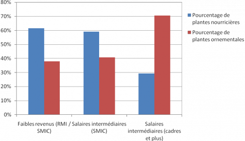 Figure 6. Variation du pourcentage de plantes par type suivant le revenu salarial.