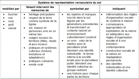 Tableau 1. Système de représentation vernaculaire du sol »