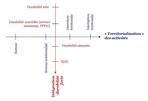 Figure 2. Espace dialogique et développement territorial durable