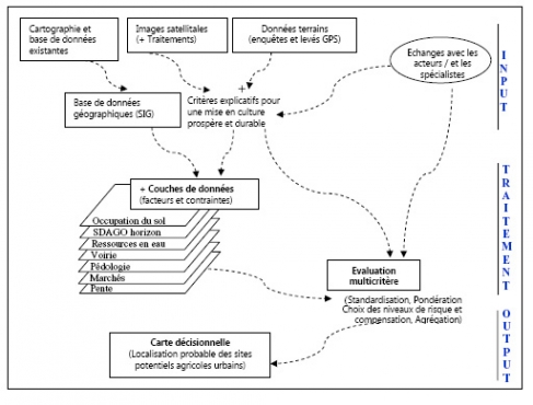 Figure 2. Approche méthodologique pour la modélisation pour la prospection des sites agricoles potentiels