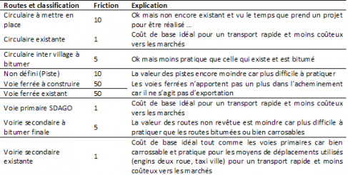 Tableau 6. Friction pour le calcul de la distance-coût aux infrastructures routières.