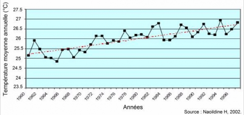 Figure 4 : hausse moyenne de la température dans les Comores depuis 30 ans