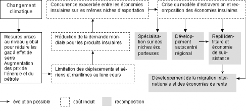 Figure 2. Les coûts induits de la lutte contre le changement climatique sur les économies insulaires et les recompositions associées.