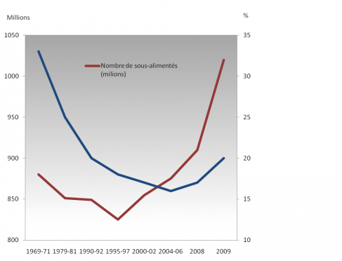 Figure 1. Nombre et pourcentage d’individus sous-alimentés dans le monde.