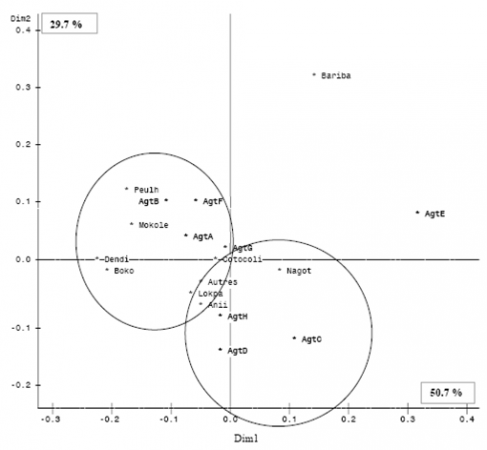 Figure 3. Projection des groupes socioculturels et perceptions de l’aménagement forestier dans un système d’axes.