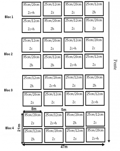 Figure 2. Dispositif expérimental -Experimental design