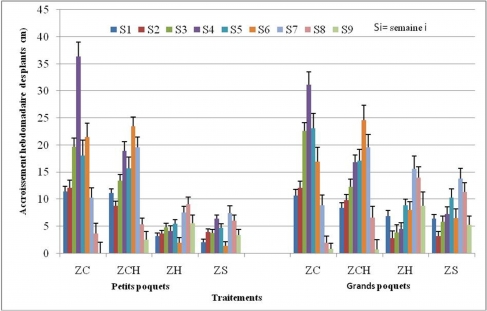Figure 5. Accroissement hebdomadaire (moyenne ± erreur standard) des plants de sorgho en fonction des traitements - Weekly increase of sorghum plants (average ± standard error) following treatments
