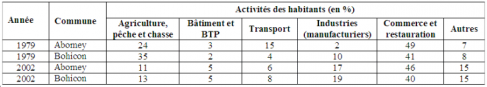 Tableau 3. Occupation des habitants des communes d’Abomey et de Bohicon en 1979 et 2002