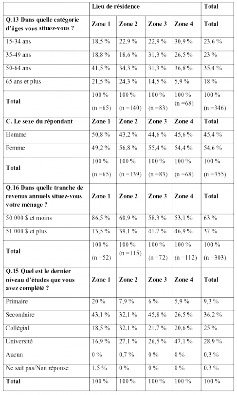 Tableau 3. Croisement du profil des répondants avec le lieu de résidence 