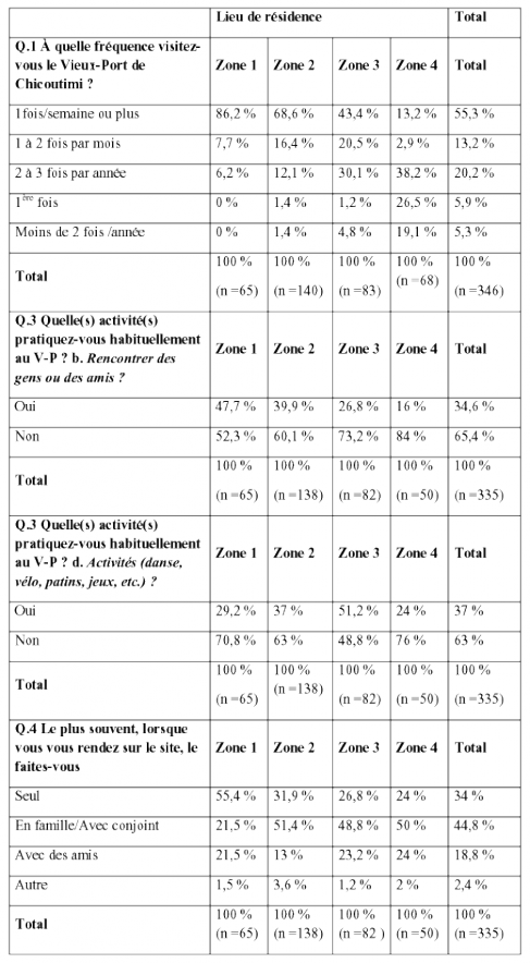 Tableau 4. Croisement des variables relatives aux pratiques avec le lieu de résidence 