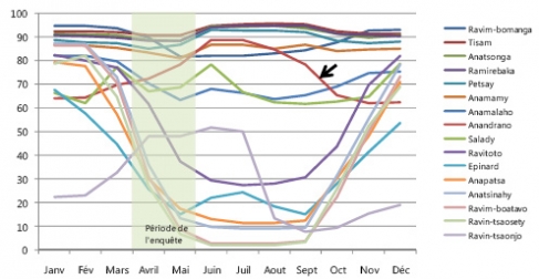 Figure 4. Variations au cours de l’année des pourcentages de ménages ayant déclaré avoir consommé au moins une fois par mois chaque légumes-feuilles