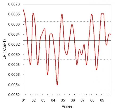 Figure 4. Évolution de la diminution de la température de l’air en fonction de l’altitude (LR) mesurée par radiosondage à Faa’a de novembre 2000 à janvier 2010 entre 2 m et 2241 m. La ligne continue représente la moyenne, les lignes en pointillés l’écart-type.