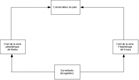 Figure 2. La structure étatique de gestion du PNHN