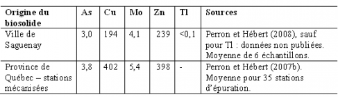 Tableau 2. Teneurs moyennes de quelques ÉTM pour divers biosolides municipaux (mg/kg base sèche).