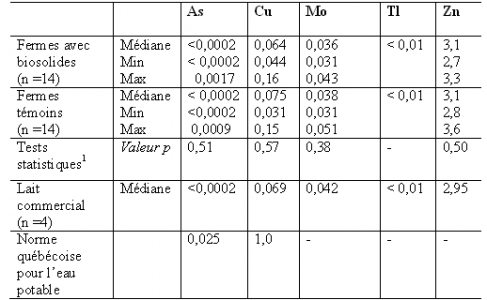 Tableau 5. Teneurs en éléments traces métalliques (ÉTM) du lait de ferme (mg/L).