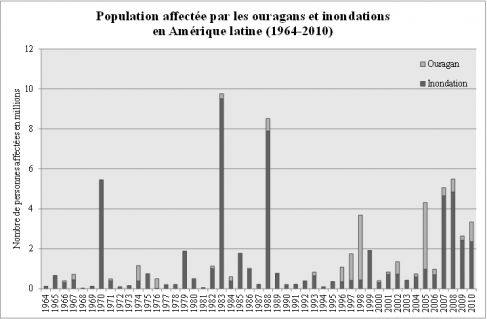 Figure 2 : Population affectée par les ouragans et inondations par année.