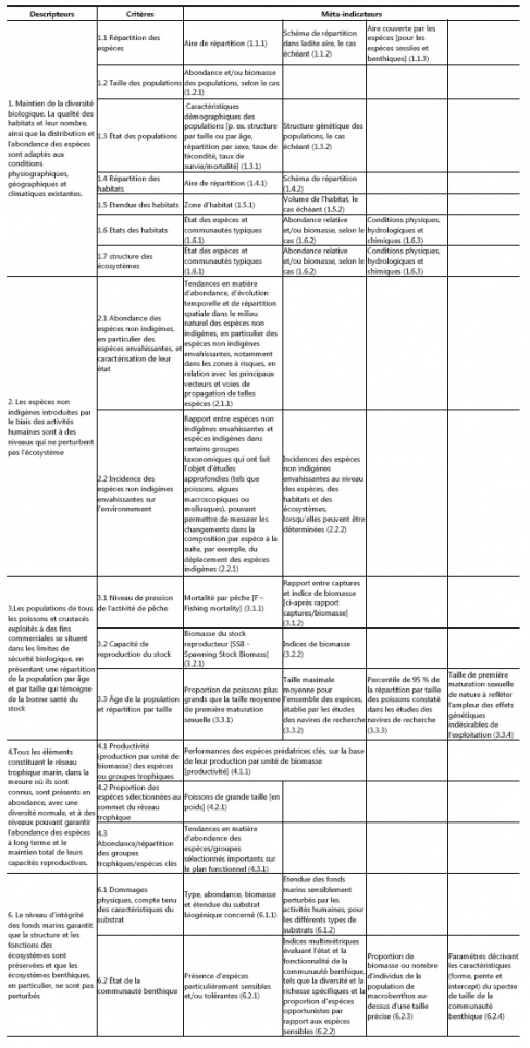 Tableau 2. Descripteurs, critères et méta-indicateurs, liés au thème de la biodiversité, proposés en 2010 par les groupes de travail de la directive-cadre « stratégie pour le milieu marin » (Directive 2008/56/CE).