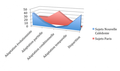 Figure 2. Pourcentages de réponses des sujets par catégories de réponses à la question « Est-ce que l’être humain peut s’adapter aux changements climatiques? ». <em>Percentages of subject’s responses by categories to the question: Can humans adapt to climate change?</em>