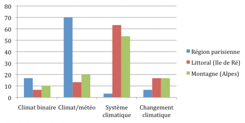 Figure 3. Pourcentages de sujets mono climatiques par catégories de réponses. <em>Percentages of subject’s mono climatic by responses categories</em>