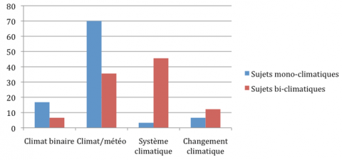 Figure 4. Pourcentages de réponses par catégories selon la variable expérience climatique.<em> Percentages of subject’s responses according to the variable of climatic experiences.</em>