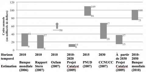 Figure 3. Principales estimations des coûts annuels de l’adaptation des pays en développement aux changements climatiques