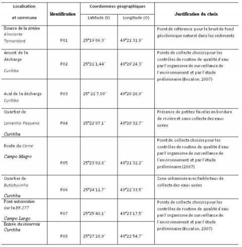 Tableau 2. Coordonnées des points de collecte. <em>Sampling points coordinates</em>