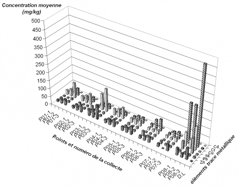 Figure 4. Concentrations totales moyennes (mg/kg) des six éléments traces métalliques dans les échantillons de sédiment pour les trois collectes. <em>Total trace metals mean concentrations (mg/kg) measured in sediment samples collected along the three campaigns</em>