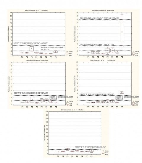 Figure 5. Facteur d’enrichissement en Cr, Cu, Ni, Pb et Zn dans les échantillons de sédiment pour les trois collectes. <em>Enrichment Factor for Cr, Cu, Ni, Pb and Zn in sediment samples for the three campaigns</em>