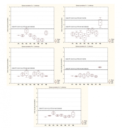 Figure 6. Index de Géo-accumulation pour Cr, Cu, Ni, Pb et Zn dans les échantillons de sédiment pour les trois collectes. <em>Index of Geo-accumulation for Cr, Cu, Ni, Pb and Zn in sediment samples for the three campaigns</em>