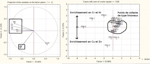 Figure 7. Résultats de l’Analyse en Composantes Principales pour les valeurs de Cr, Cu, Ni, Zn, Mn, Fe et COT obtenues dans les sédiments pour les 3 collectes. <em>Results of the Principal Components Analysis for Cr, Cu, Ni, Zn, Mn, Fe and TOC values in sediment sampled for the three campaigns</em>