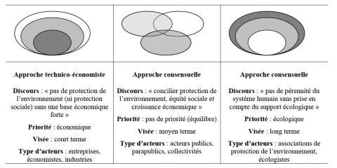 Tableau 3. Typologie des approches du développement durable