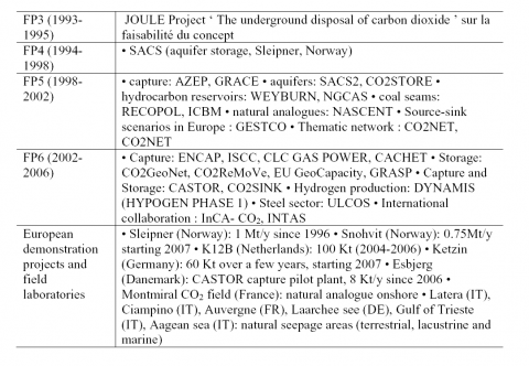 Tableau 2. Les projets de recherche sur le stockage géologique financés par les programmes-cadre successifs et la politique démonstrateurs (FP= Framework Program)