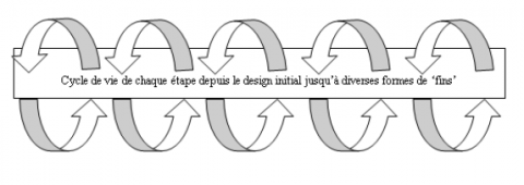 Figure 3 : Intrants et Sortants : le principe de circularité