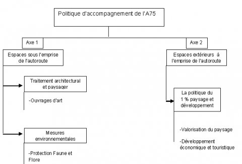 Figure 2. Principaux axes de la politique d’accompagnement de l’autoroute A75