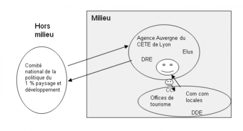 Figure 5. Le rôle du milieu dans l’innovation