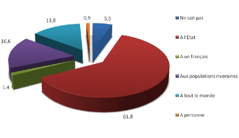 Figure 3. Appartenance des ressources naturelles de la forêt classée selon les populations riveraines – <em>Owner of the classified forest’s natural resources, according to the riparian populations</em>