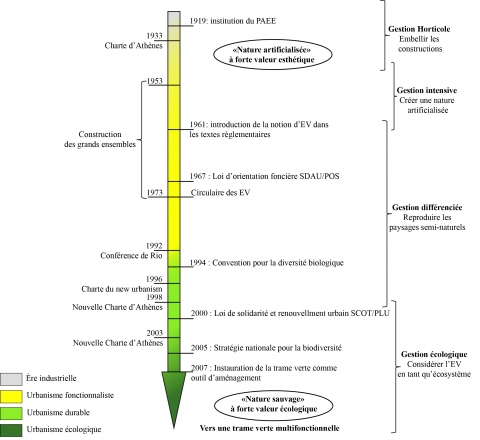 Figure 1 : Schéma représentatif de l’évolution de la prise en compte des espaces végétalisés dans les théories et les pratiques urbaines (du XXe au XXI<sup>ème</sup> siècle).