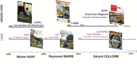 Figure 3. La presse institutionnelle lyonnaise : deux échelles de territoire, trois maires, six magazines