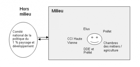 Figure 4. Le rôle du milieu dans l’innovation