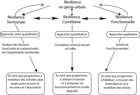 Figure 2. Modèle conceptuel de résilience appliqué au génie urbain